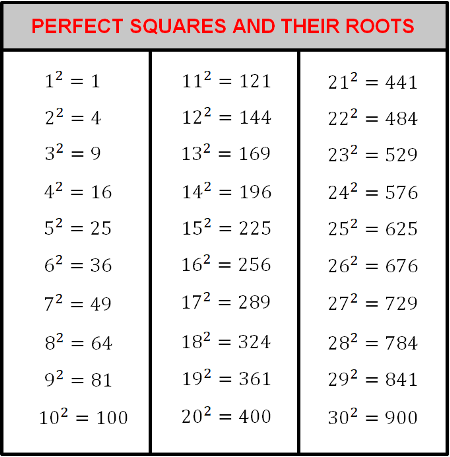 Квадратный корень из 100 будет. Square root. Perfect Square. Square root of numbers. Perfect Square numbers.